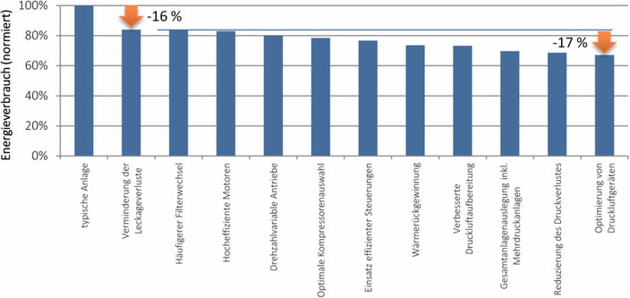 Etwa die Hälfte der maximal möglichen Energieersparnis ergibt sich durch die systematische Beseitigung von Leckagen; das Gesamtpotential liegt durchschnittlich bei 1/3.