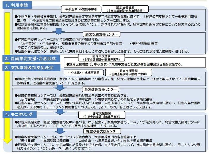 経営改善計画の申請のながれ