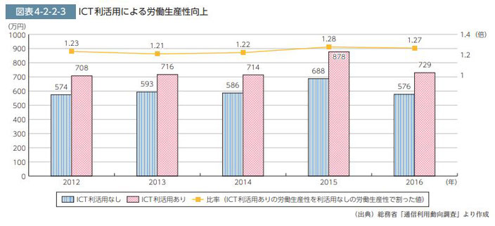 総務省「通信利用動向調査」より