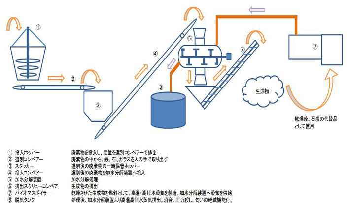 加水分解装置　#加水分解のシミュレーション　処理フロー