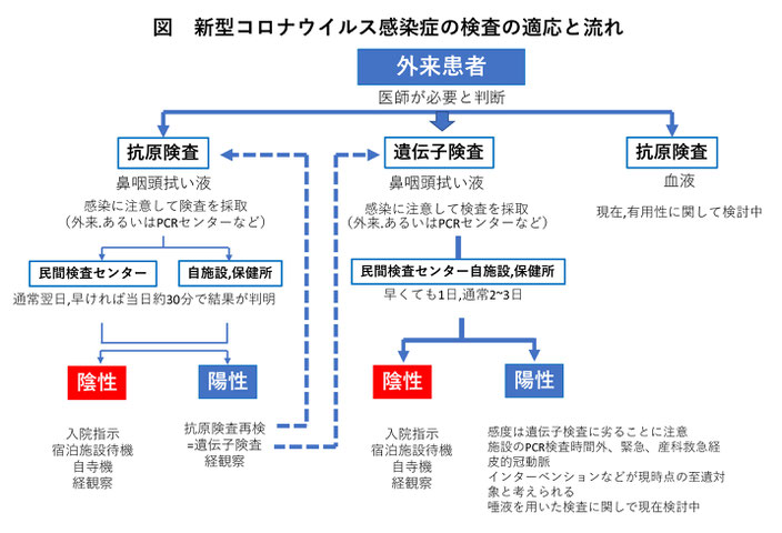 検査の適応と流れ　各種検査キット販売