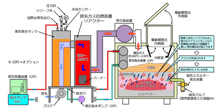 ハイブリッド熱分解装置　#ハイブリッド循環