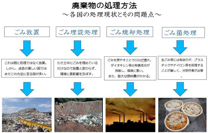 加水分解装置　#都市ごみ処理方法