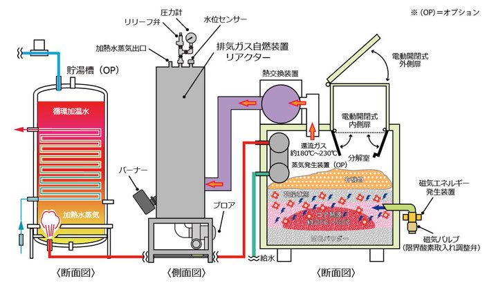 ハイブリッド熱分解装置　#ハイブリッド構造