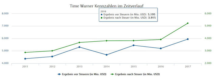 Diagramm Ergebnisentwicklung Time Warner