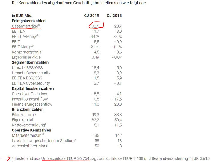 Finanzkennzahlen 2019 der Cyan AG