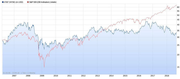 Chart AT&T im Vergleich zu S&P 500