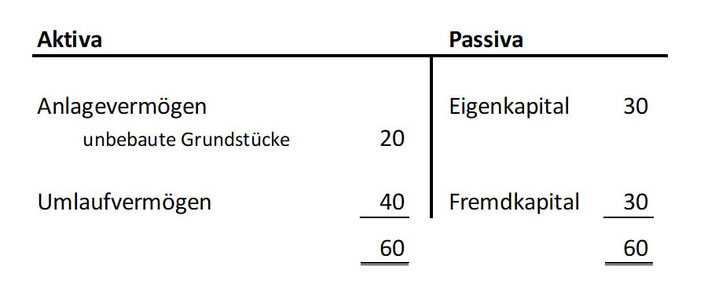 Beispiel Goodwill - Bilanz mit Aktiva und Passiva - Vor Unternehmenserwerb