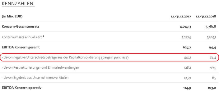 Beispiel für bargain purchase (Unterschiedsbetrag aus der Kapitalkonsolidierung)