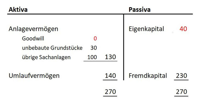 Beispiel Goodwill Abschreibung in Bilanz