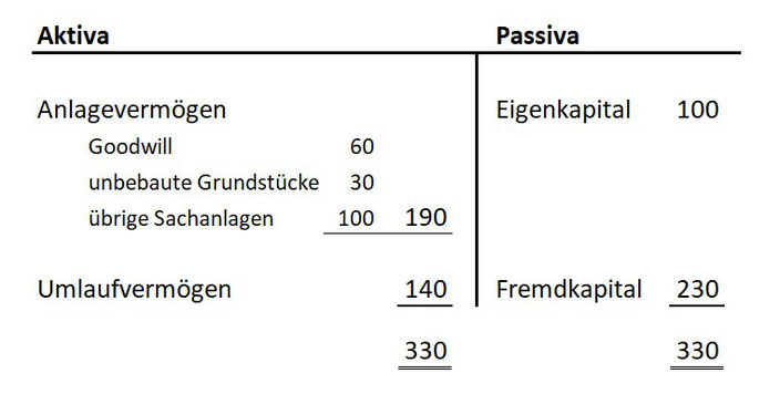 Bilanz Beispiel Goodwill