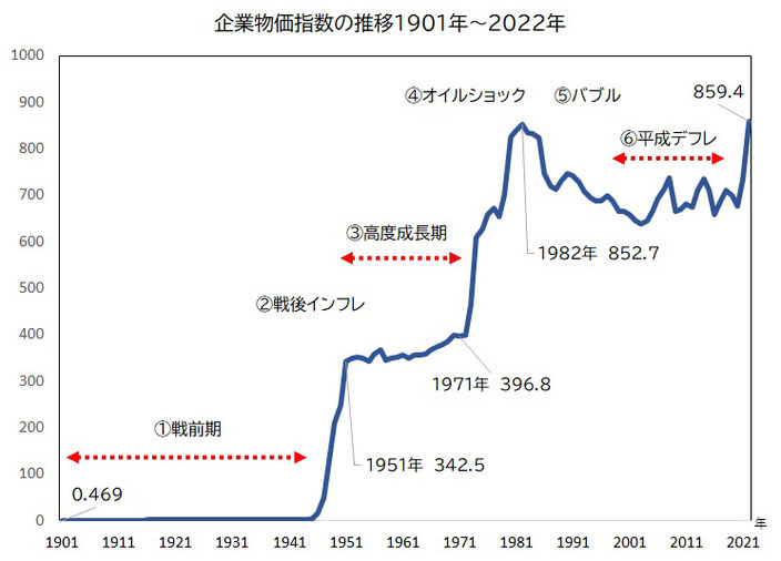 参照元：日本銀行調査統計局「企業物価指数」