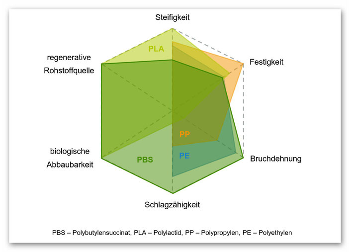 Diagramm zum Vergleich wichtiger Eigenschaften von PBS mit PP, PE und PLA. Grafik: Fraunhofer IMWS/ P. Hirsch