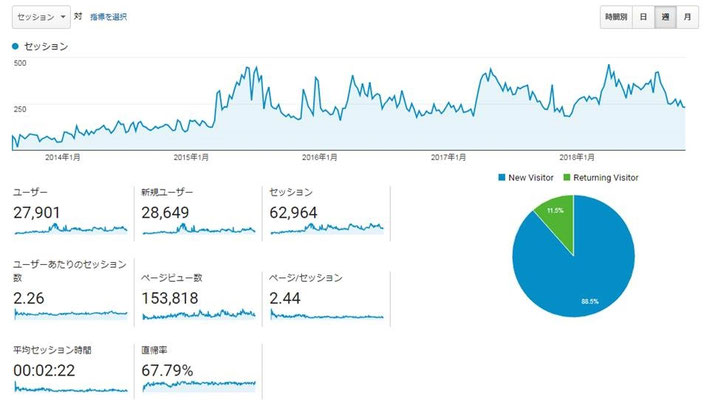 Google Analyticsによるアクセス解析。