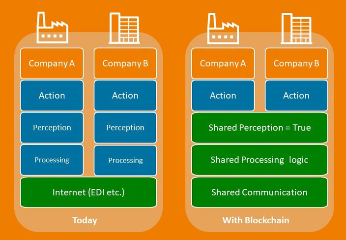 exchange data vs. working with shared data and processing logic