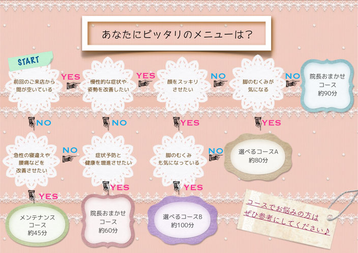 メニュー診断チャート 京都ポワリエカイロプラクティック 脊柱骨盤矯正むくみ解消