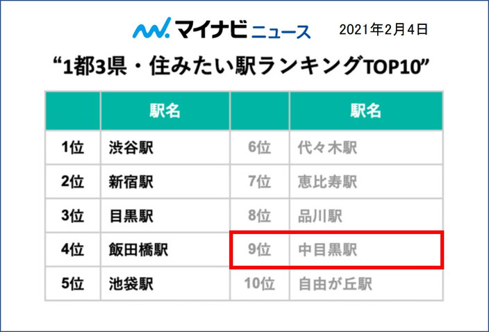 1都3県の住みたい駅ランキング発表／マイナビニュース／2021年2月4日