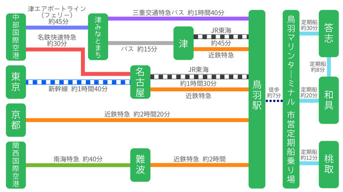 交通アクセス（公共交通機関）