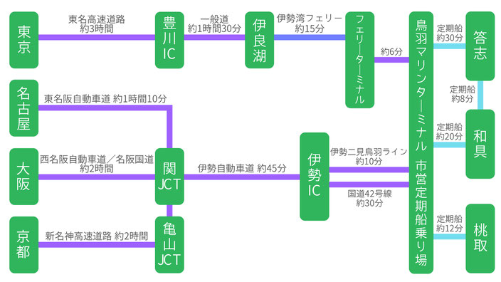 交通アクセス（車）