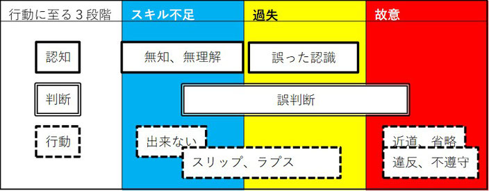 人が行動に至るには認知、判断、行動の３段階を経て、失敗のレベルにはスキル不足、過失、故意の３レベルがあります。