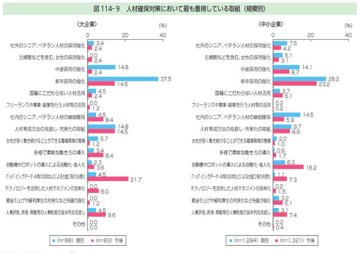 ものづくり白書より引用した人材確保対策において最も重視している取組（規模別）の統計結果です。