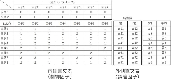 ◇タグチメソッド～実験計画～ - 生産技術関連の情報ページ