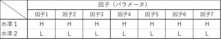 7つの因子に2つの水準を設けます。