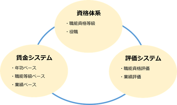 中小企業の人事評価制度について