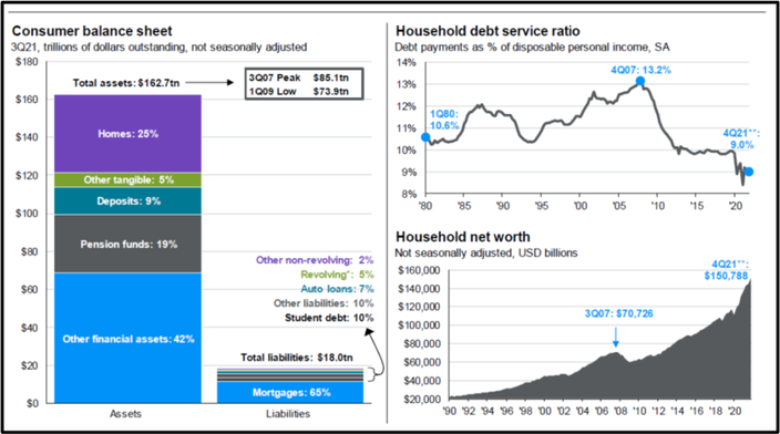 2022 consumer balance sheet, household debt ratios, and household net worth