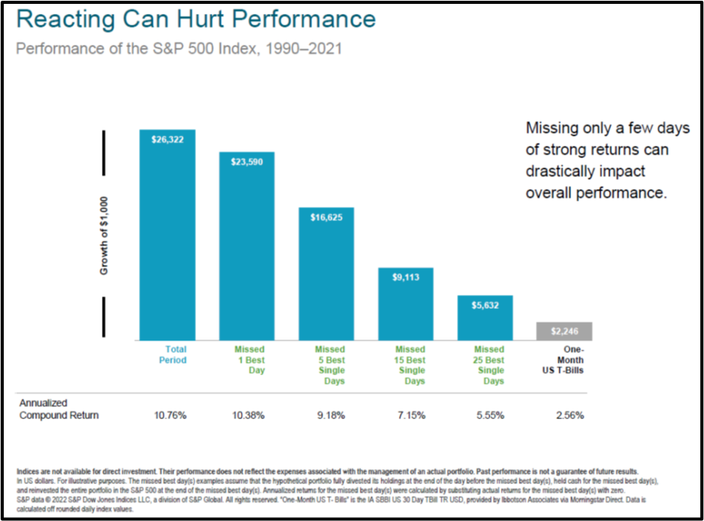 reacting can hurt performance - missing only a few days of strong returns can drastically impact overall performance