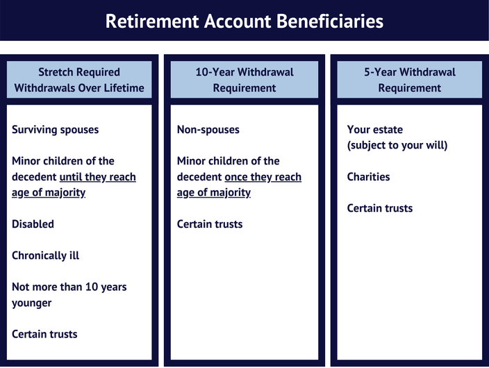 SECURE Act retirement account beneficiaries withdrawal requirements