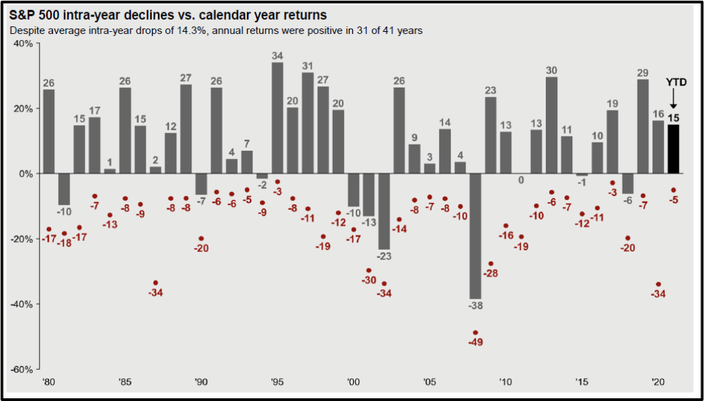 S&P 500 intra-year declines vs calendar year returns