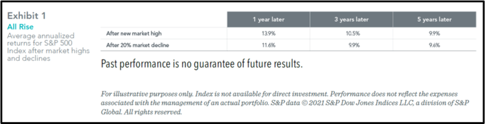 average returns after market highs and after 20% market declines