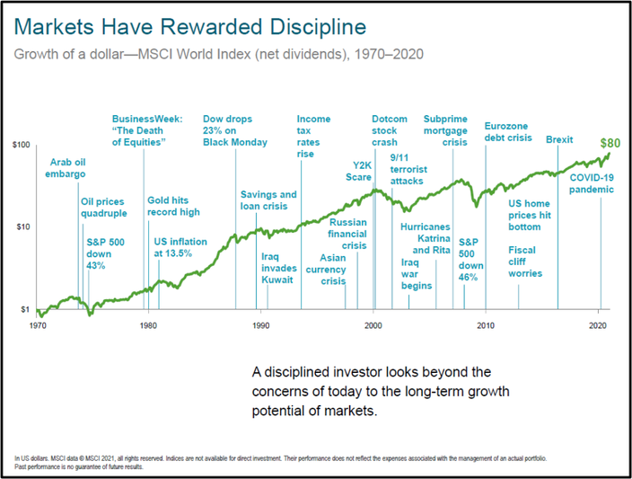 Stock market rewards the disciplined investor