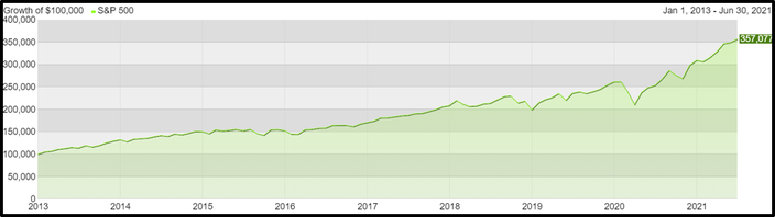 investing for the long term