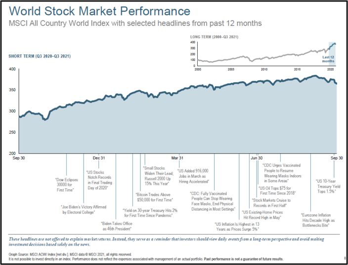 World Stock Market Performance Q3 2021