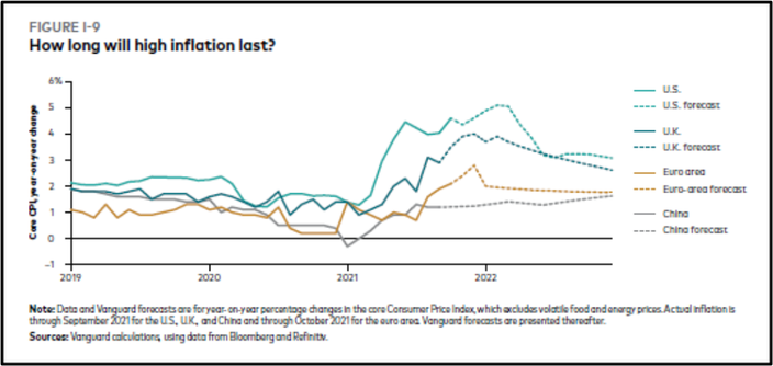 How long will high inflation last?