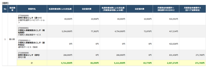 事業所ごとの集計