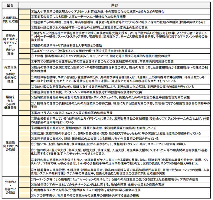 職場環境等要件の設定画面（介護）
