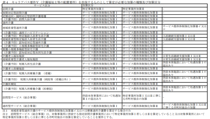 キャリアパス要件の制度資料2