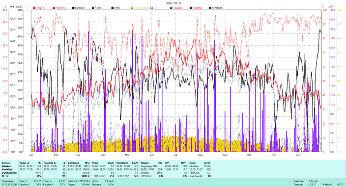 Jahr 2019 Tmin -5.8°C, Tmax 37.1°C, Sonne 1998:20h, Niederschlag 855mm/2