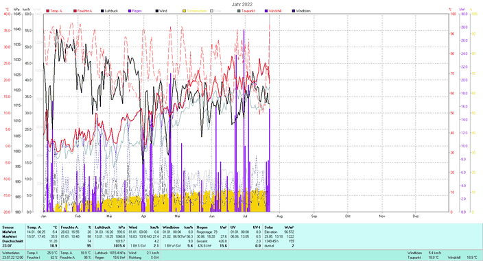 2022 Tmin -5.4°C, Tmax 35.9°C, Sonne 1349:45h, Niederschlag 426.8mm/2