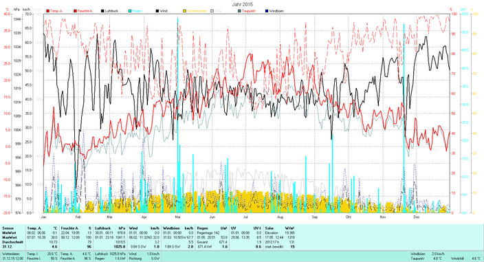2015 Tmin -9.1°C, Tmax 38.0°C, Sonne 2012:17h, Niederschlag 671.4mm/2