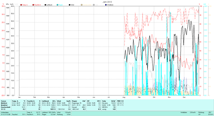 2013 Tmin -5.9°C, Tmax 32.4°C, Niederschlag 489.2mm/2