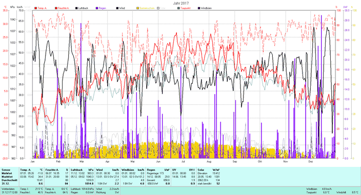 Tmin -11.8°C, Tmax 34.4°C, Sonne 2062:20h, Niederschlag 658mm/2