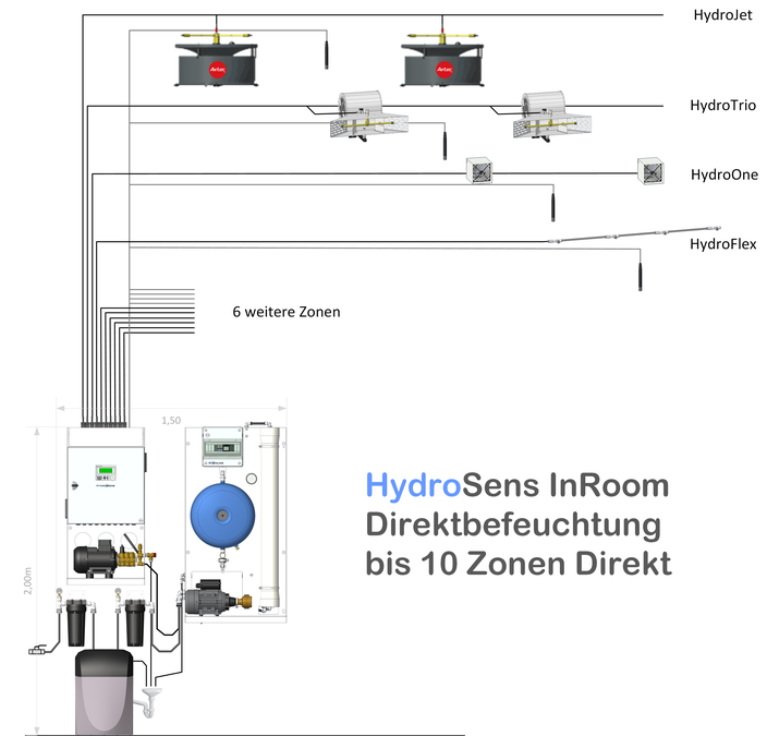 Hydrosens InRoom Konditionierung und adiabate Kühlung