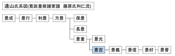 遠山景吉系図