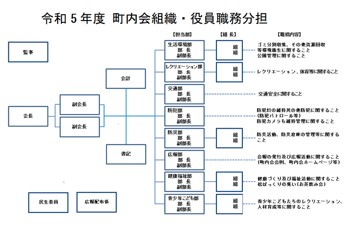 組織 体制 辻堂東海岸2丁目町内会