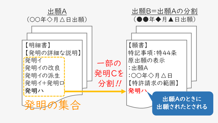 分割出願は、元の出願の明細書に記載された「発明の集合」から、一部の発明を分割して別の出願をすることである説明する図