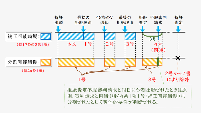 分割出願の時期的要件：拒絶査定不服審判請求後に特許査定を受領するケース